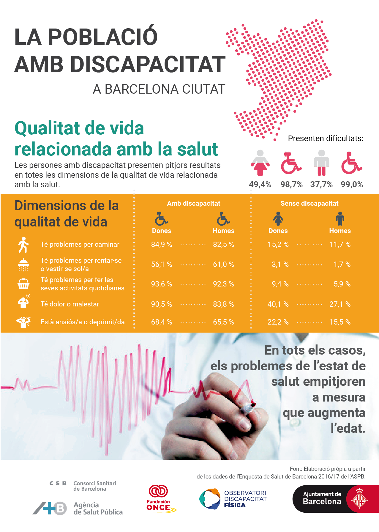 La población con discapacidad en Barcelona ciudad